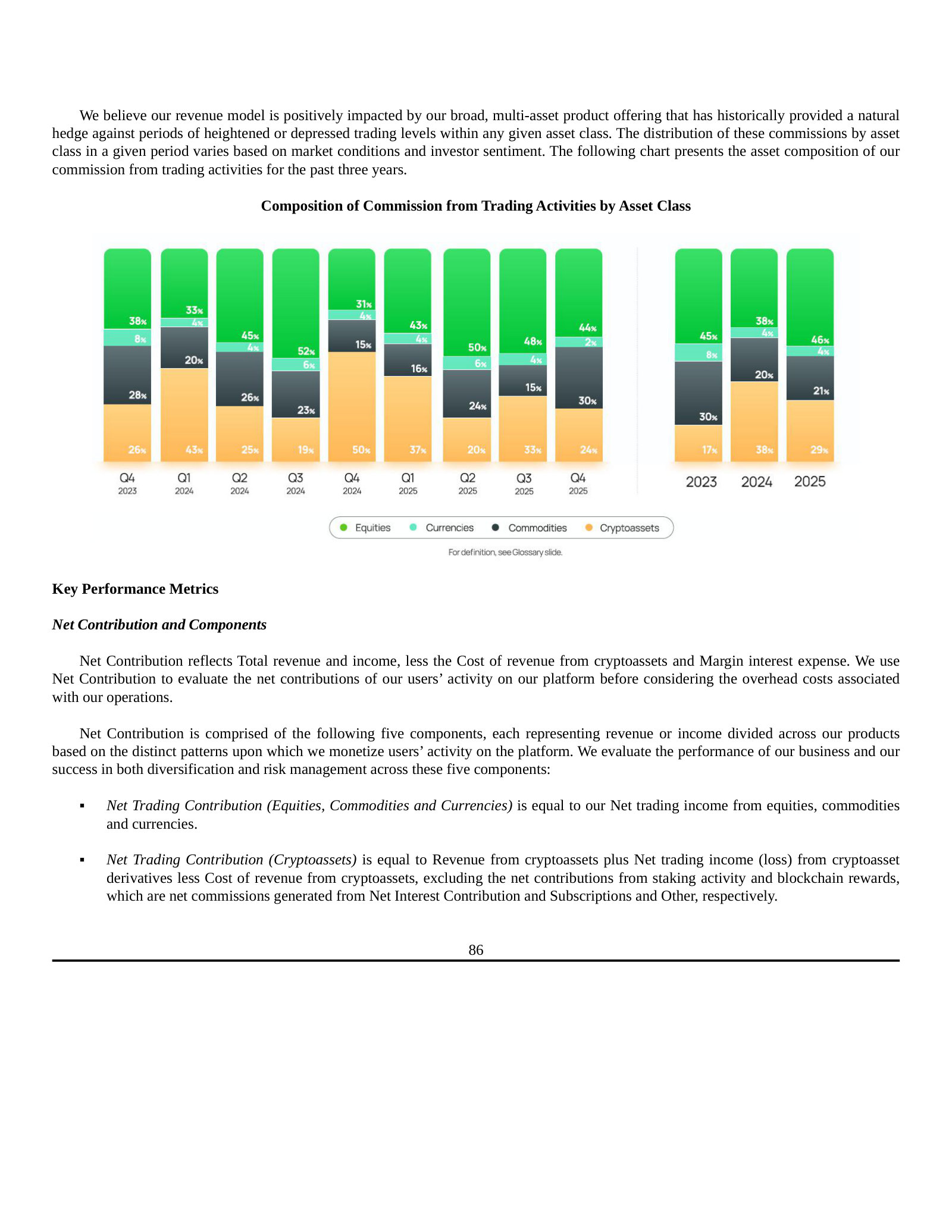 Commission by asset class — crypto's share swings from 17% to 50% quarter to quarter.