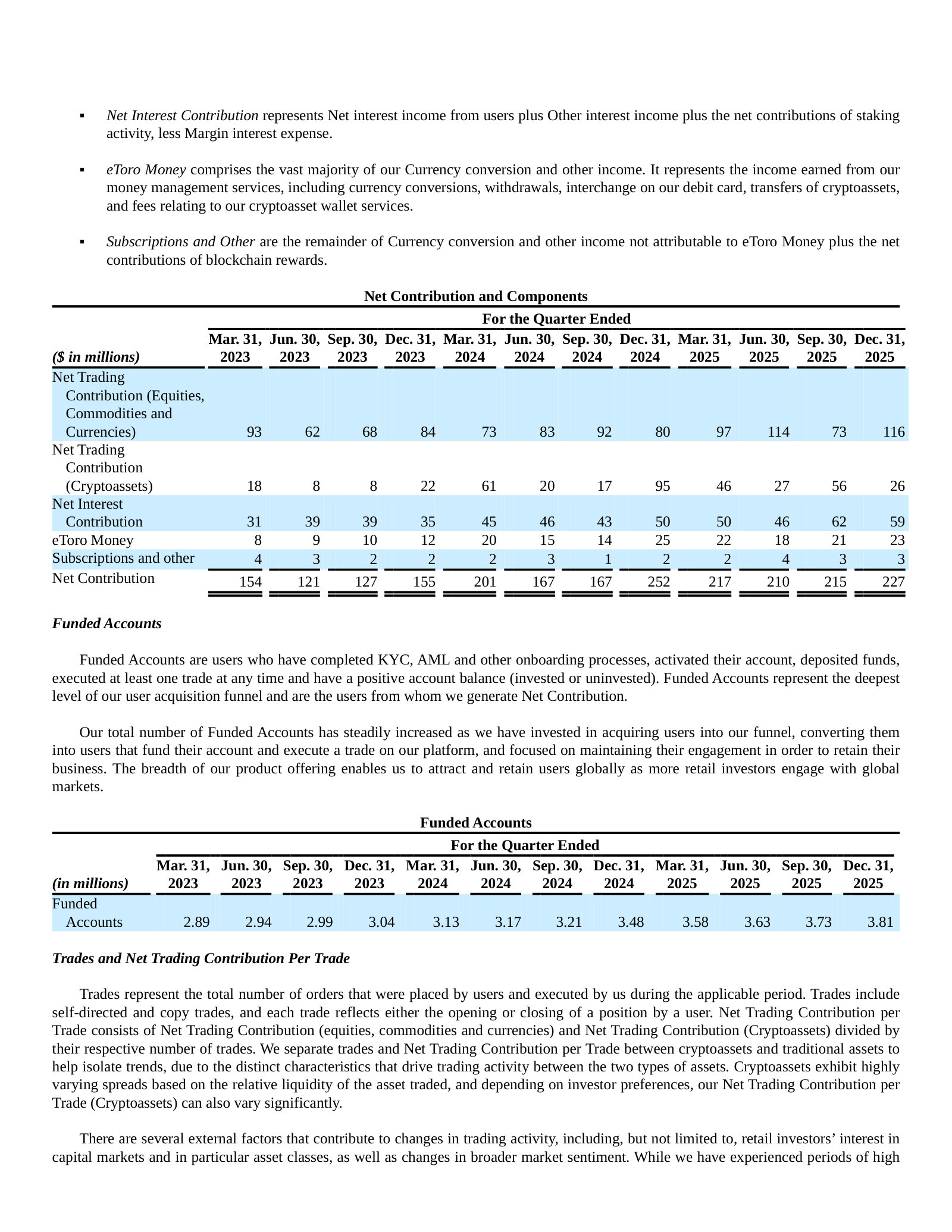 Net Contribution and its five components, by quarter, 2023–2025.