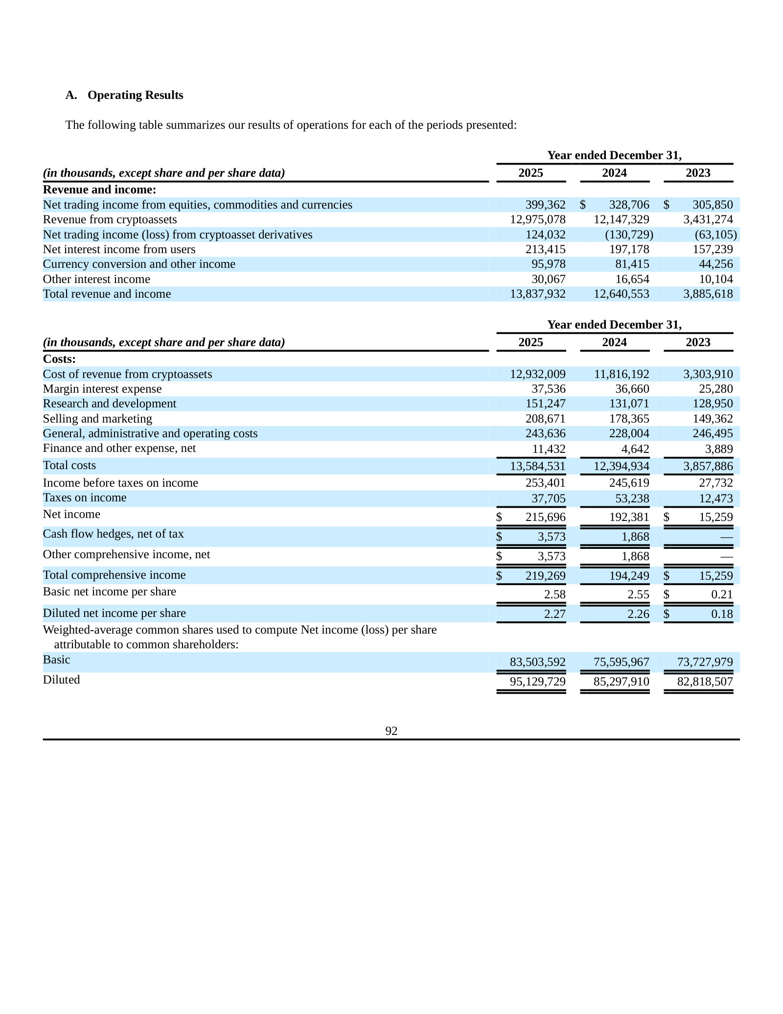 Results of operations, 2025/2024/2023 — gross crypto revenue dwarfs every other line.