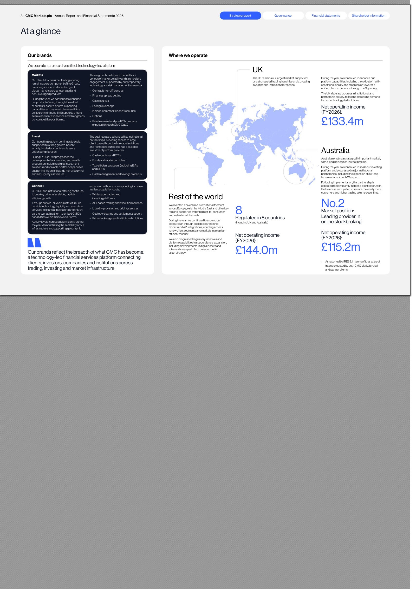 CMC's own 'at a glance' map of the business, from its FY2026 annual report (year ended 31 March 2026). The direct-to-consumer 'Markets' menu — CFDs, spread betting, cash equities, FX, indices/commodities, options and pre-IPO exposure — plus a scaling 'Invest' platform (equities/ETFs, funds, ISAs/SIPPs) overlaps eToro's multi-asset retail offering almost line for line; the 'Connect' B2B arm and the UK/Australia/rest-of-world net-operating-income split (£133.4m / £115.2m / £144.0m) show where CMC diverges.