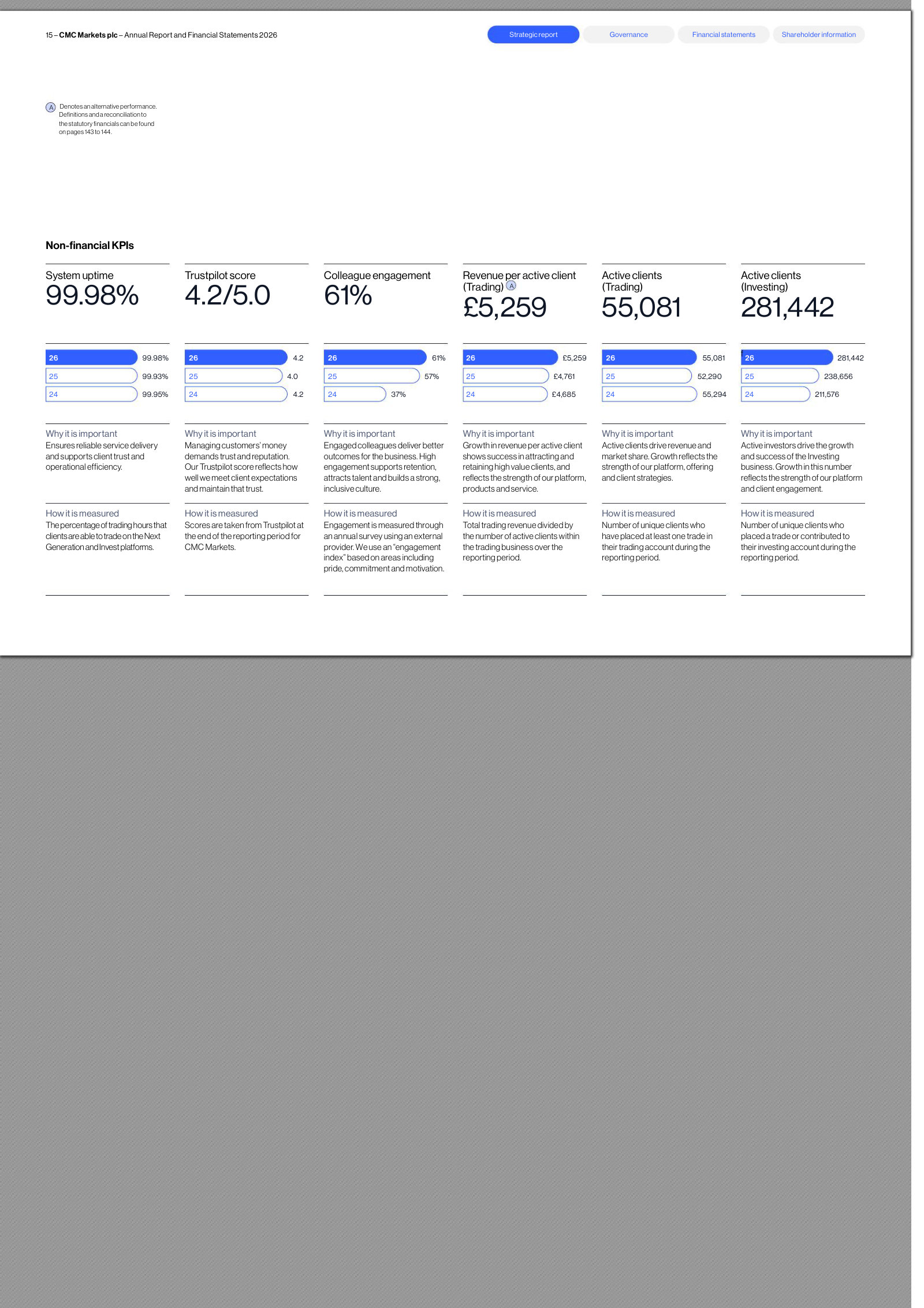 CMC's non-financial KPI dashboard (FY2026 annual report). The trading-vs-investing contrast is the read most relevant to eToro: ~55,081 active trading clients at £5,259 revenue each against ~281,442 active investing clients — a small, high-value leveraged book beside a far larger, lower-yield investing base, the same mass-retail-versus-high-ARPU tension eToro manages. Figures are CMC's reported metrics.