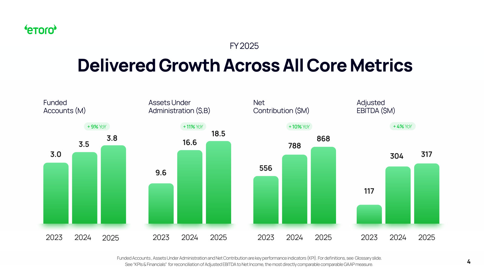 The three-year scorecard — funded accounts, assets under administration, net contribution and adjusted EBITDA, all higher in 2025.