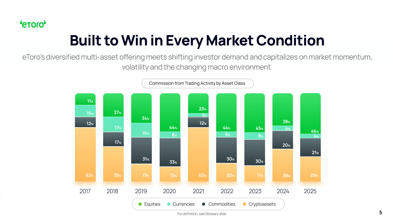 Nine years of commission mix by asset class — how the revenue base rotates between crypto, equities, commodities and FX as markets shift.