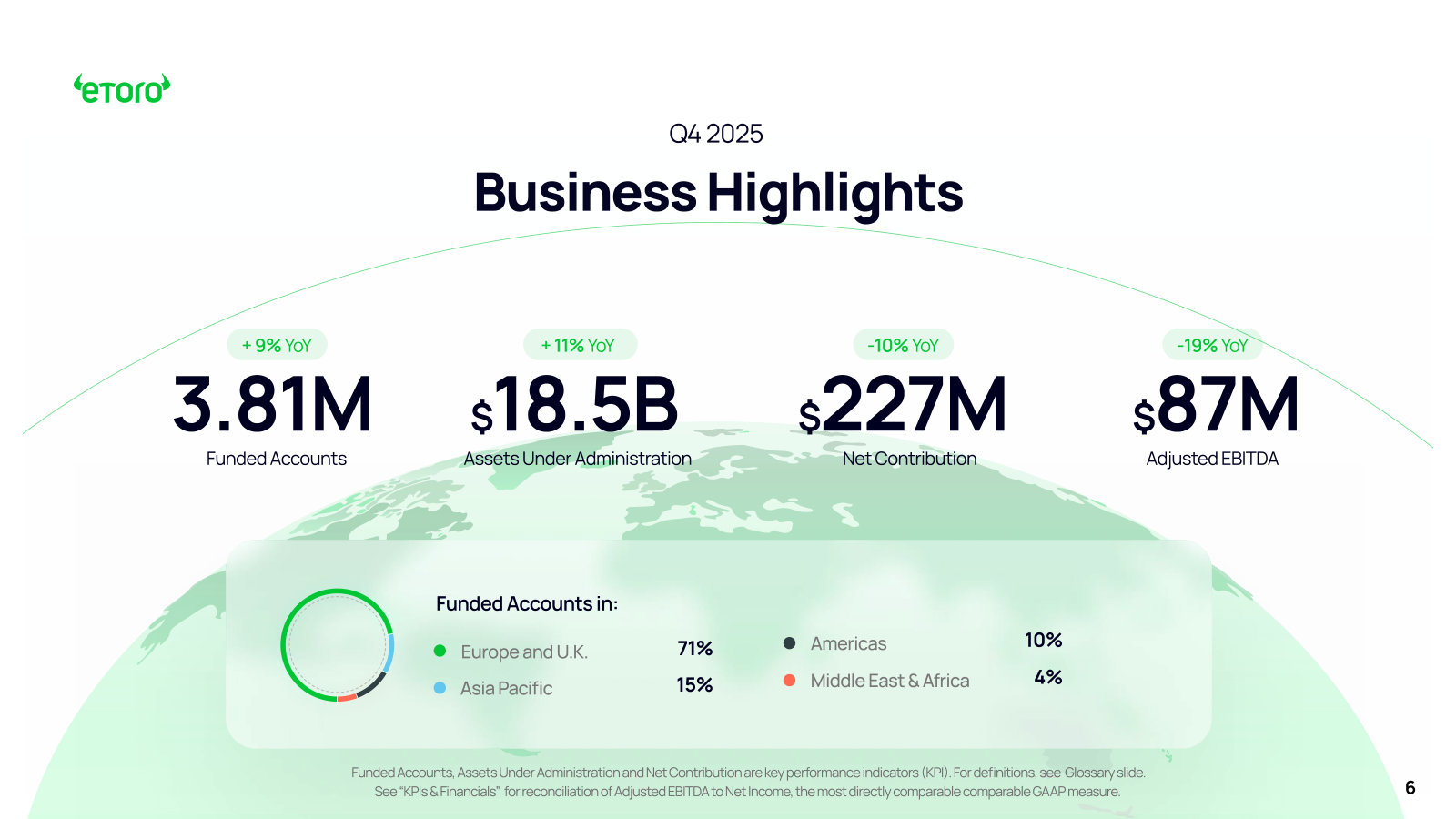 Q4 snapshot with the funded-account geography split — Europe/UK is 71% of accounts, the Americas just 10%.