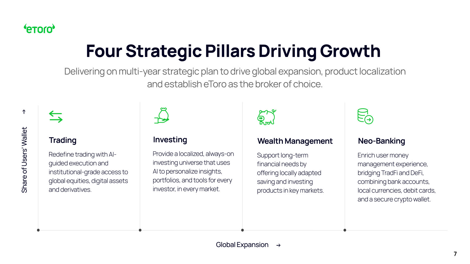 The four pillars — Trading, Investing, Wealth Management, Neo-Banking — plotted against share of wallet and global expansion.
