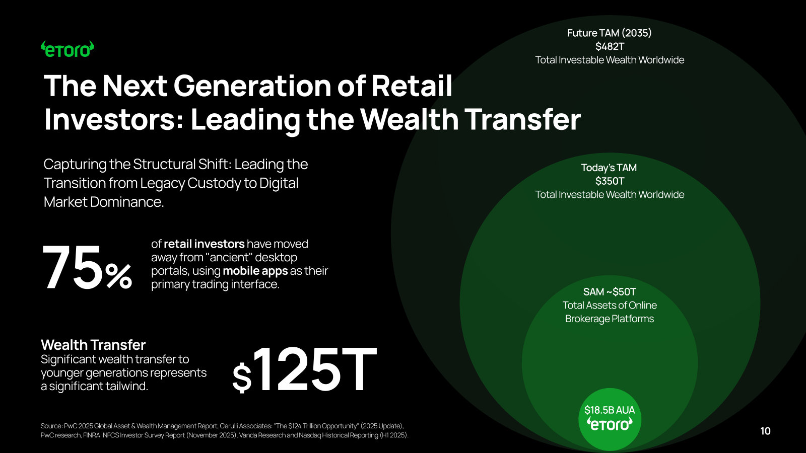 How eToro sizes its market — a ~$50T online-brokerage SAM inside $350T of investable wealth, with the generational wealth transfer as tailwind.