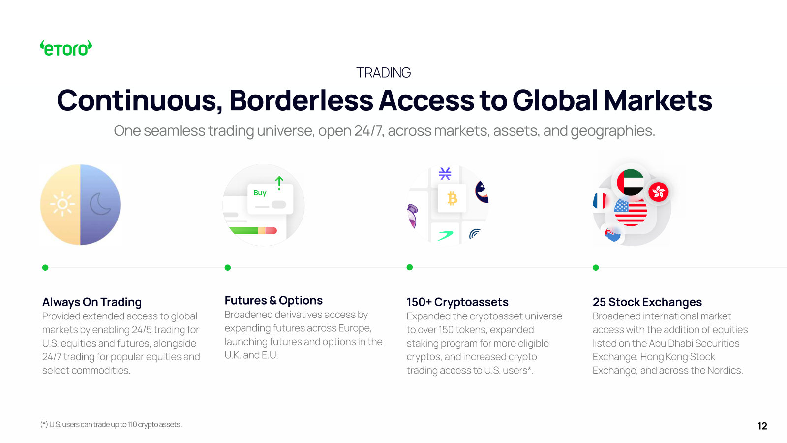 Trading pillar: 24/7 access, futures and options, 150+ cryptoassets and 25 stock exchanges.