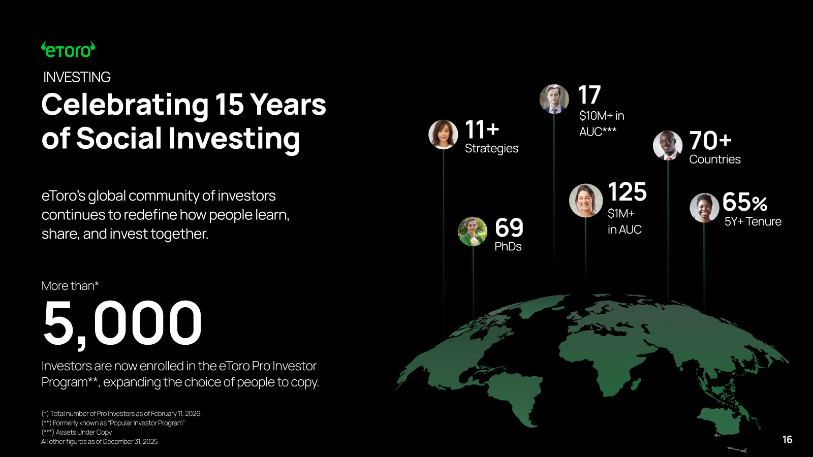 The social-investing engine — 5,000+ Pro Investors across 70+ countries whose portfolios other users can copy.