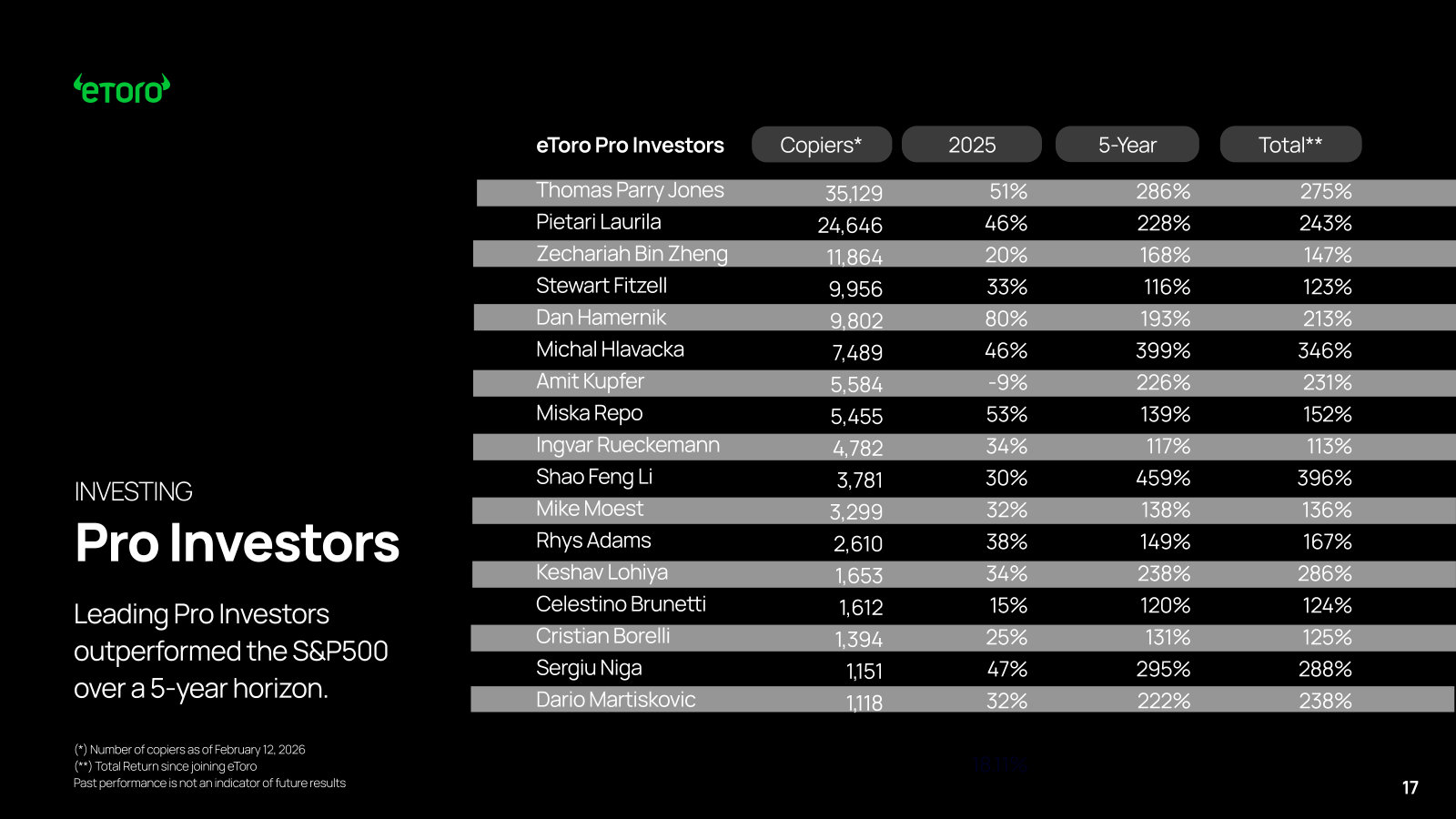 The copy marketplace laid bare — leading Pro Investors, their copier counts and multi-year returns.