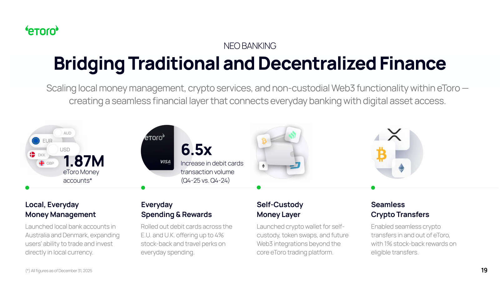 Neo-Banking pillar: 1.87M money accounts, debit cards, a self-custody wallet and crypto transfers bridging TradFi and DeFi.