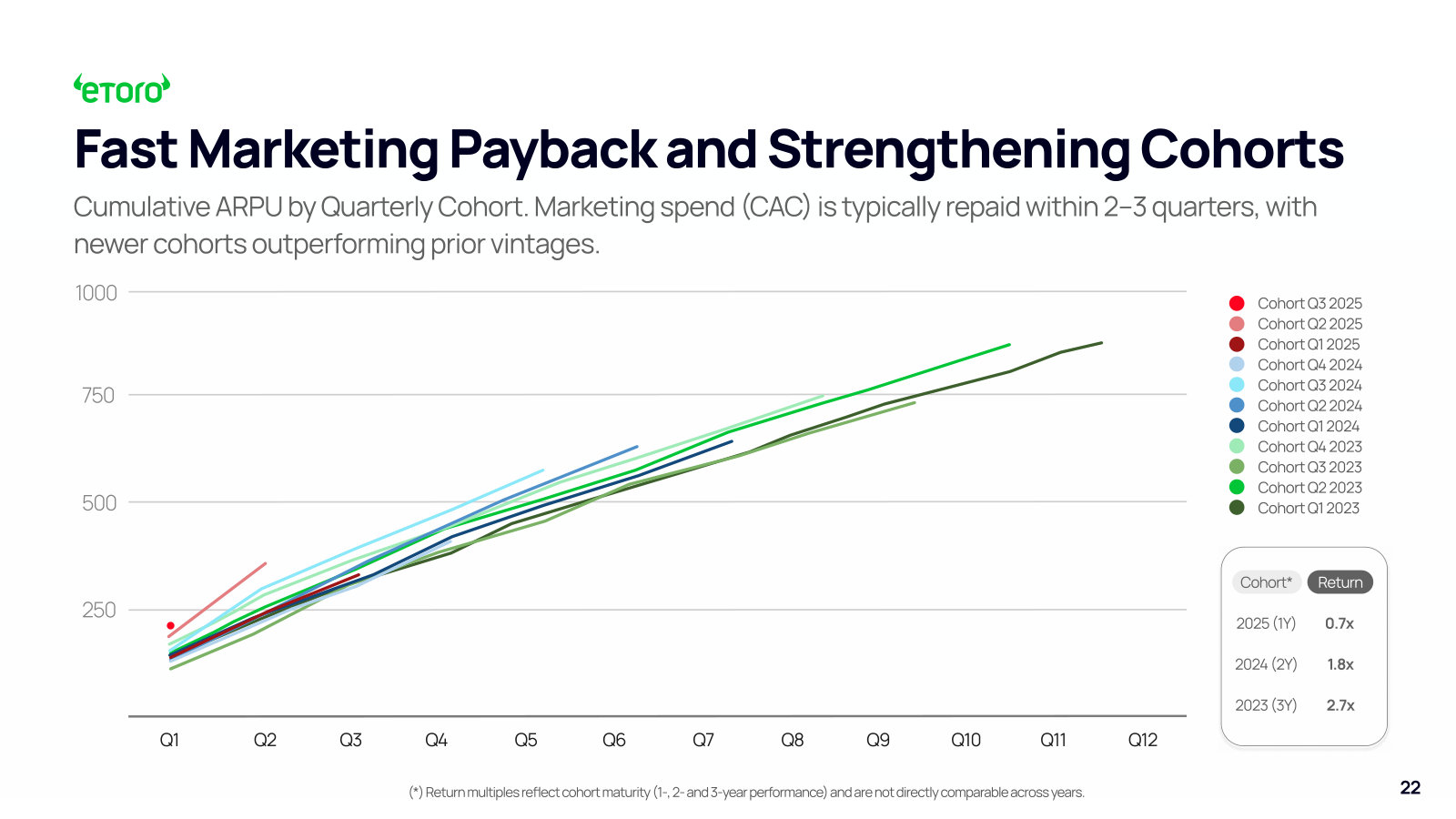 Unit economics: cumulative ARPU by cohort, with marketing spend typically repaid in 2-3 quarters and older vintages compounding to ~2.7x.