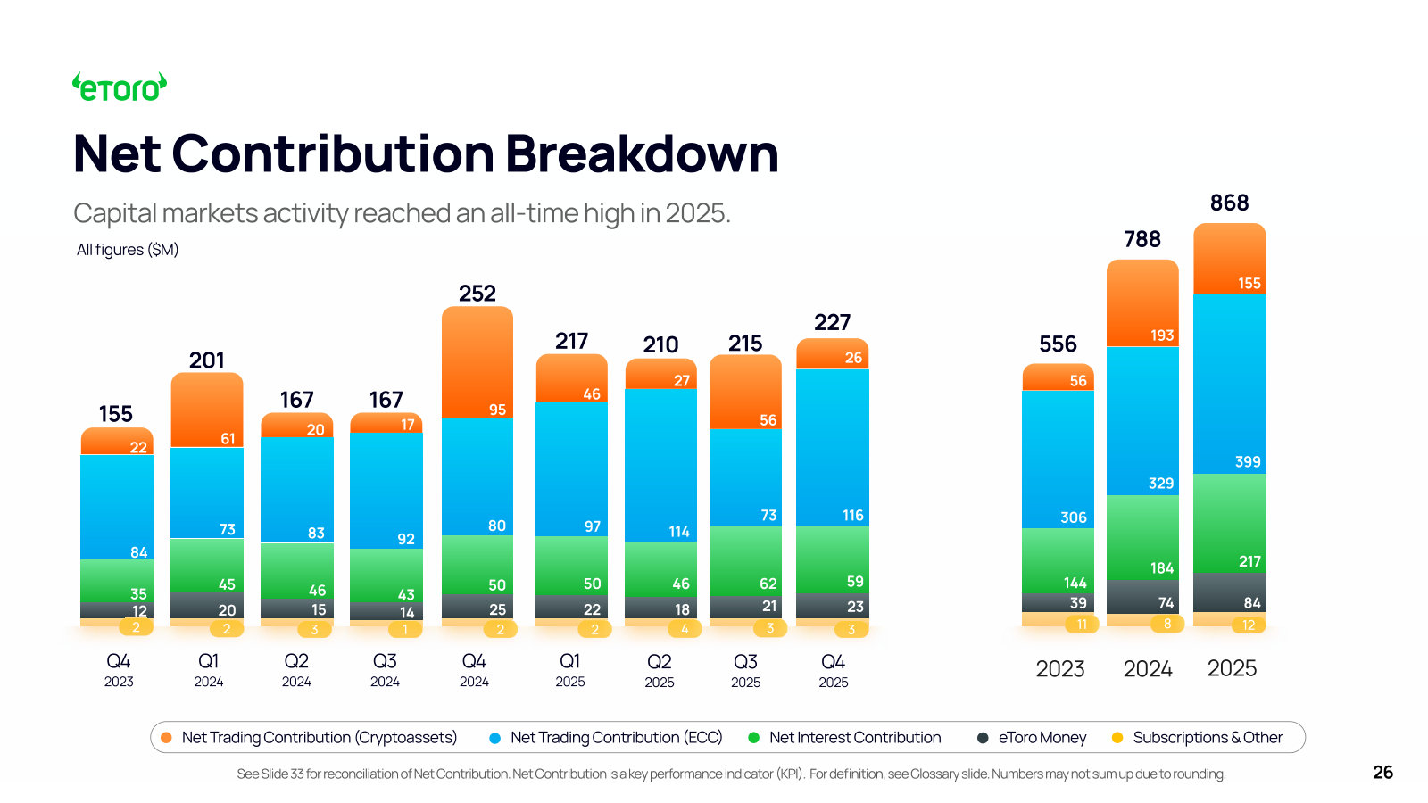 The revenue engine decomposed — trading contribution (crypto and ECC), net interest, eToro Money and subscriptions.