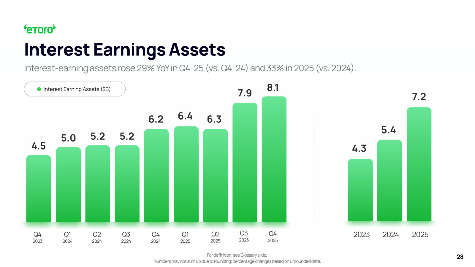 The interest-income leg — $8.1B of interest-earning assets, a second revenue stream alongside trading.