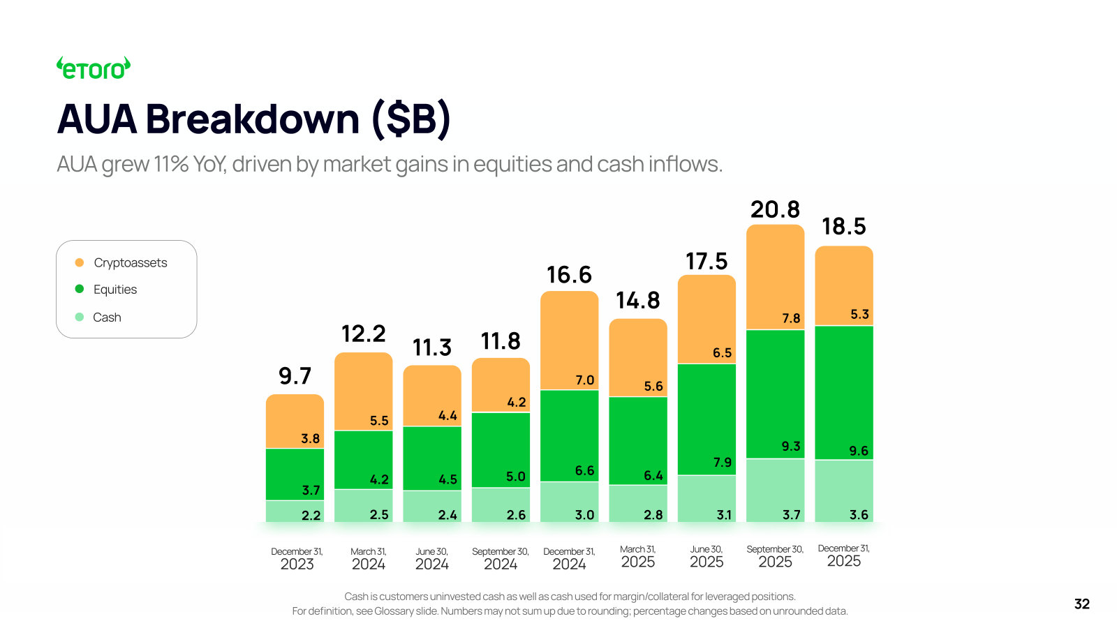 What customers actually hold — AUA split across cryptoassets, equities and cash over three years.