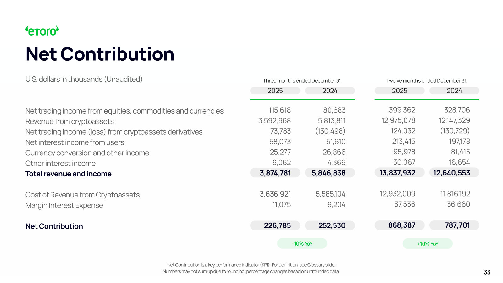 Why 'net contribution' matters — $13.8B of gross revenue nets to $868M once crypto pass-through cost is stripped out.