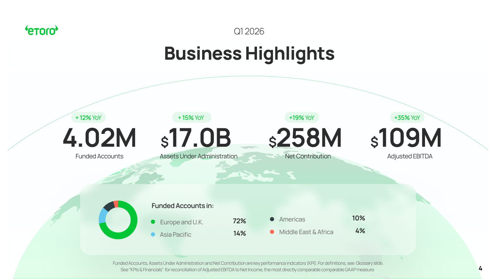 The current-quarter scorecard — 4.02M funded accounts, $17.0B AUA and adjusted EBITDA up 35% year on year.