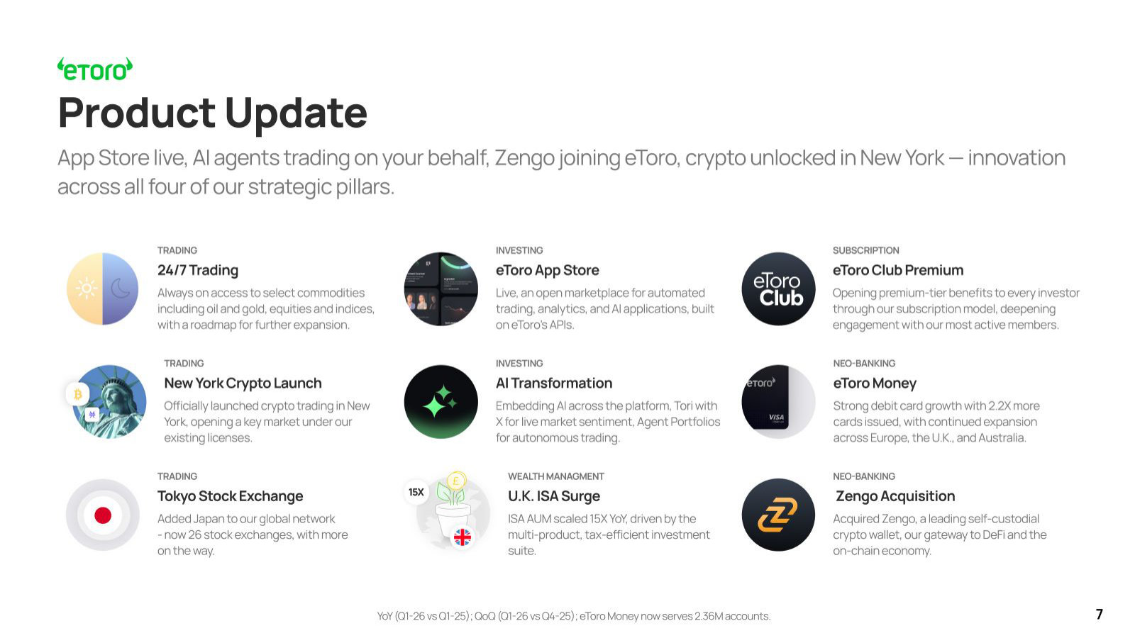 One-slide tour of everything shipped this quarter across all four pillars — App Store, 24/7, New York crypto, Zengo, Club.
