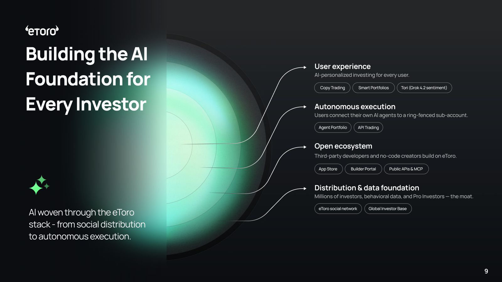 The AI-stack diagram — from AI-personalized UX to autonomous agent execution, over a social-data 'moat'.