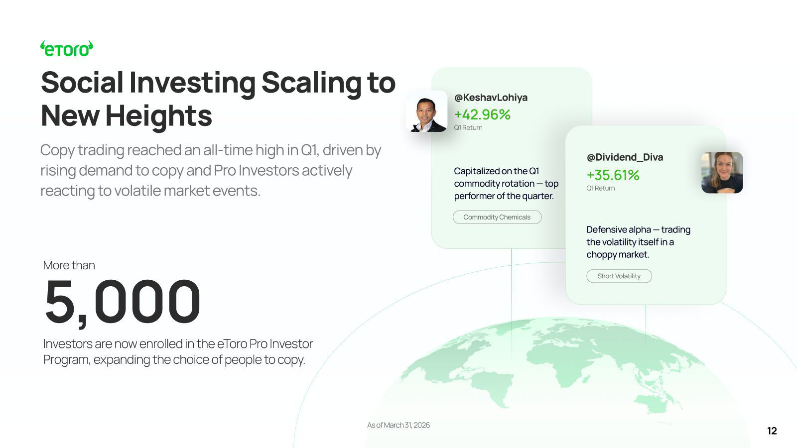 Copy trading at an all-time high, with individual Pro Investor examples — the social product that most differentiates eToro.